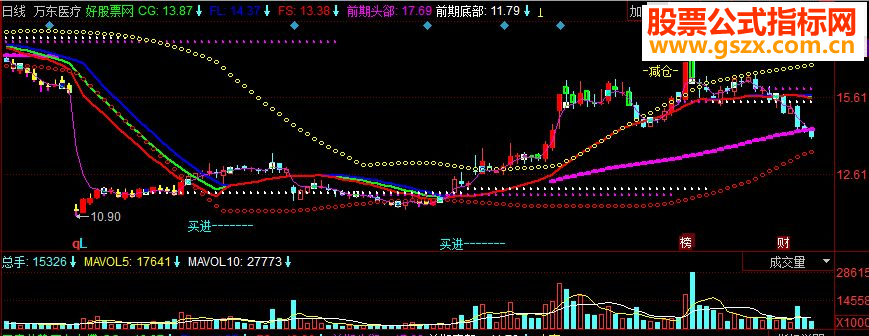 同花顺买卖趋势压力支撑副图源码