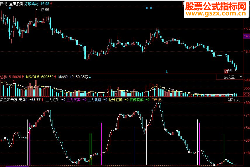 同花顺资金冲击波副图源码