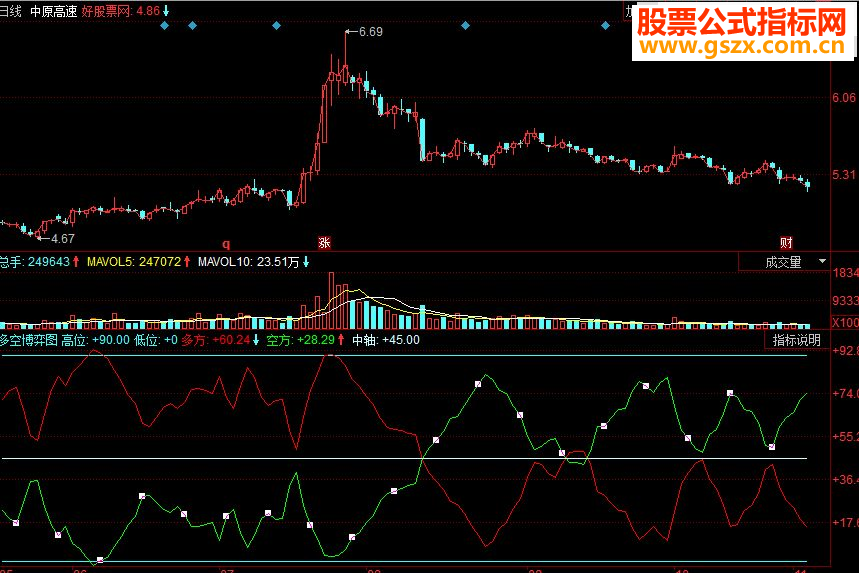 同花顺多空博弈图副图源码