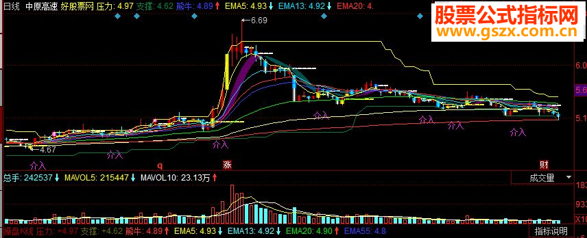 同花顺操盘K线 让散户操盘补助 副图源码