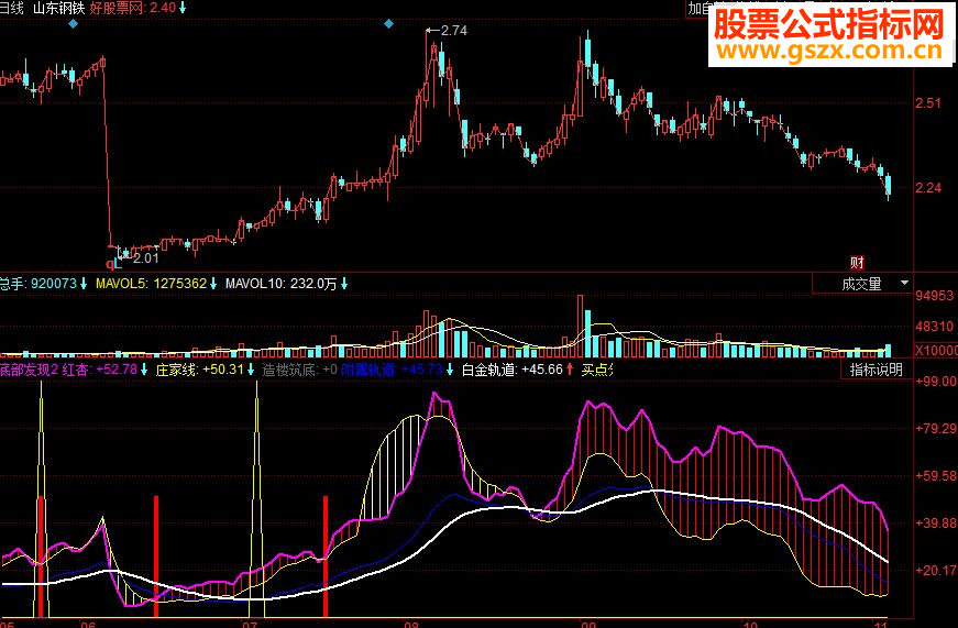 同花顺底部发现副图源码