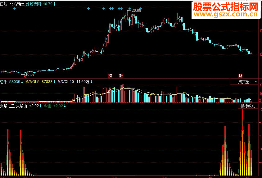 同花顺火焰之王副图源码