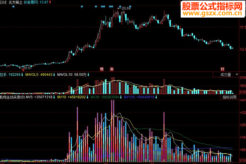 同花顺机构主动买卖副图源码