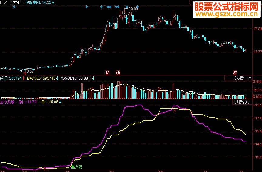 同花顺主力买股 主力起爆拉伸个股副图指标 源码