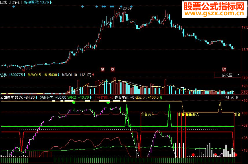 同花顺金牌猎庄副图源码
