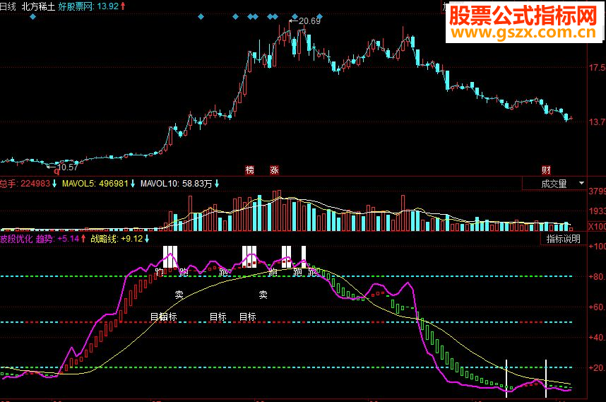 同花顺波段优化副图源码