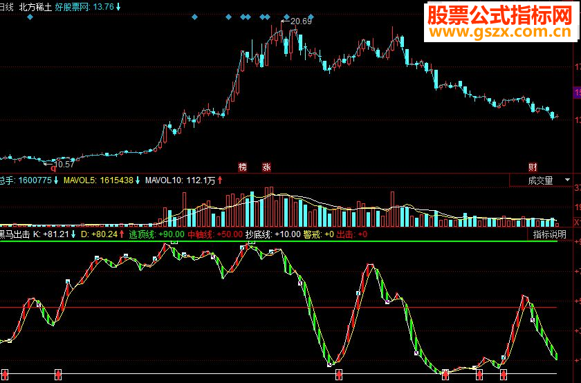 同花顺黑马出击副图源码