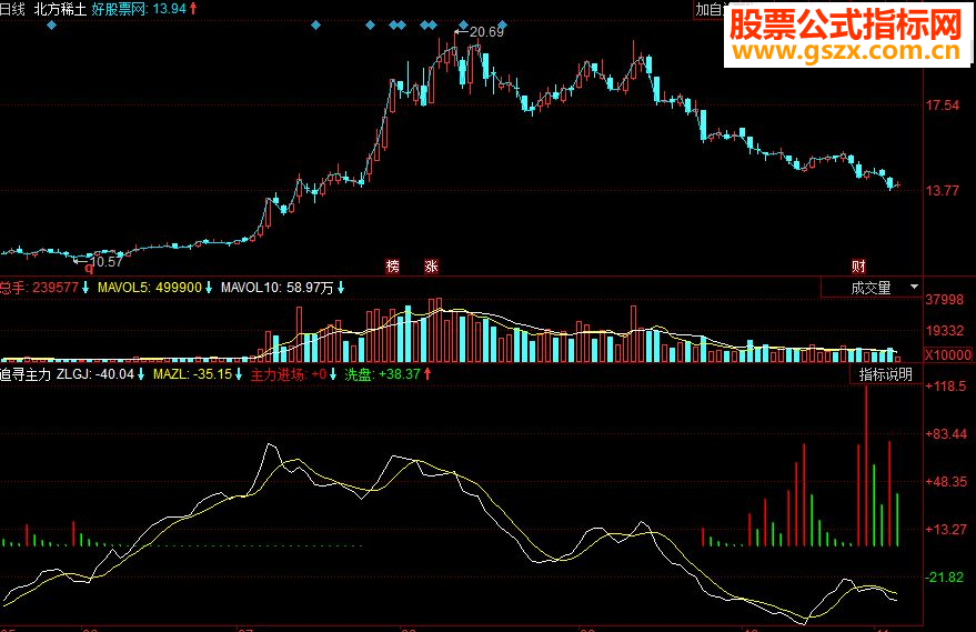 同花顺追寻主力副图源码
