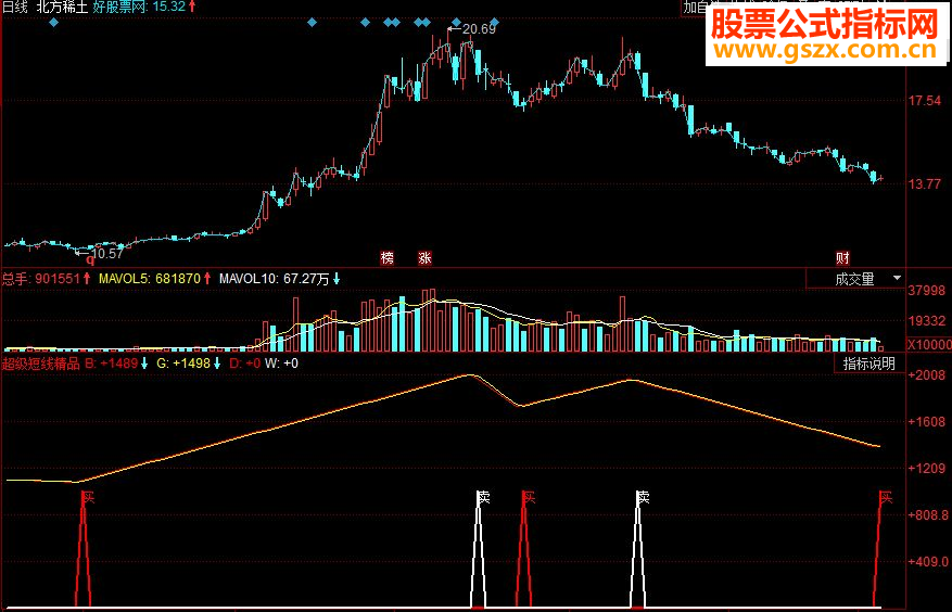 同花顺超级短线精品副图源码