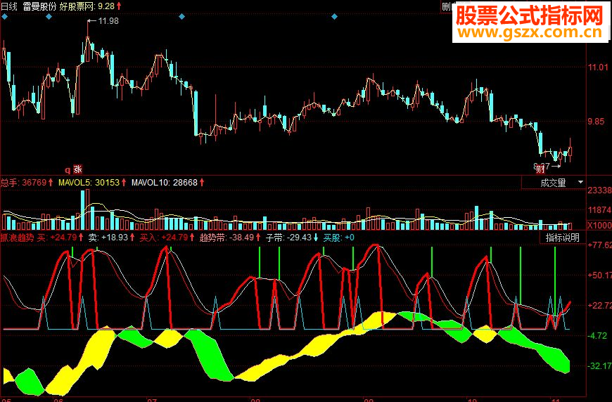 同花顺抓浪趋势副图源码