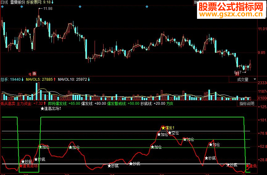 同花顺低买高卖副图源码