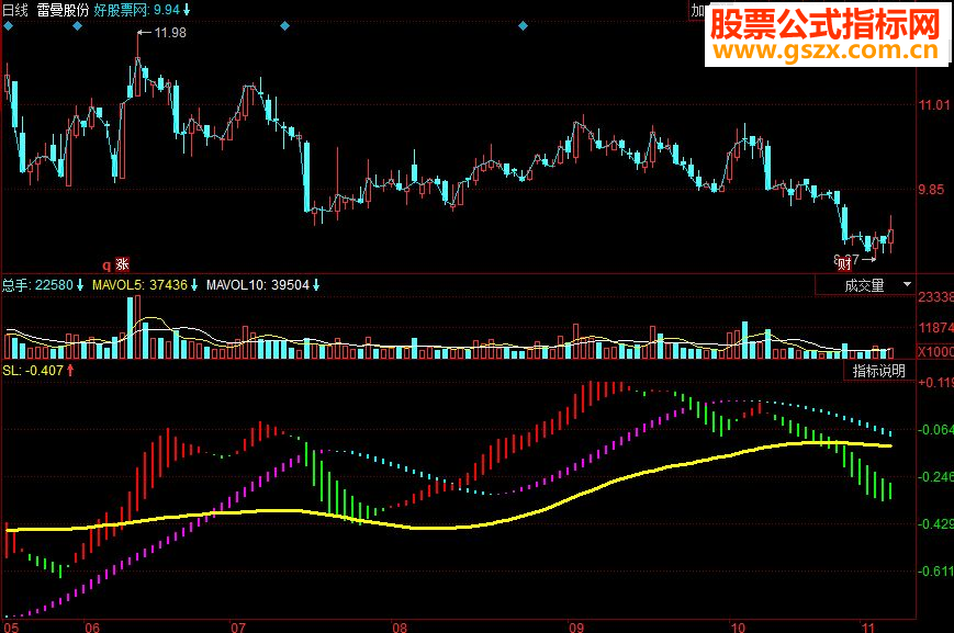 同花顺龙行MACD副图源码