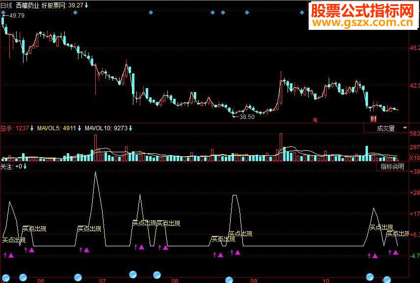 同花顺波段抄底副图源码