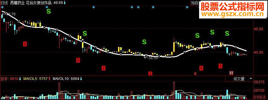 同花顺自制线性回归预测副图源码