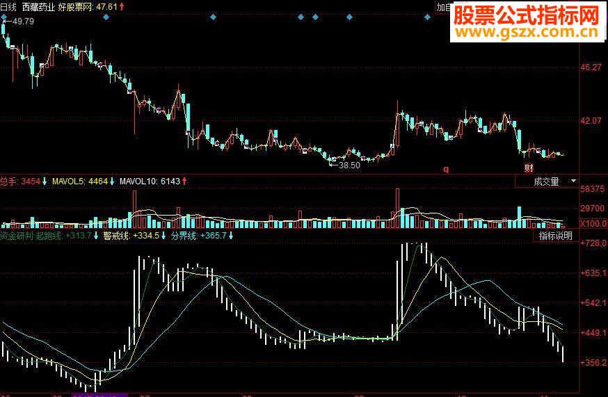 同花顺资金研判副图源码