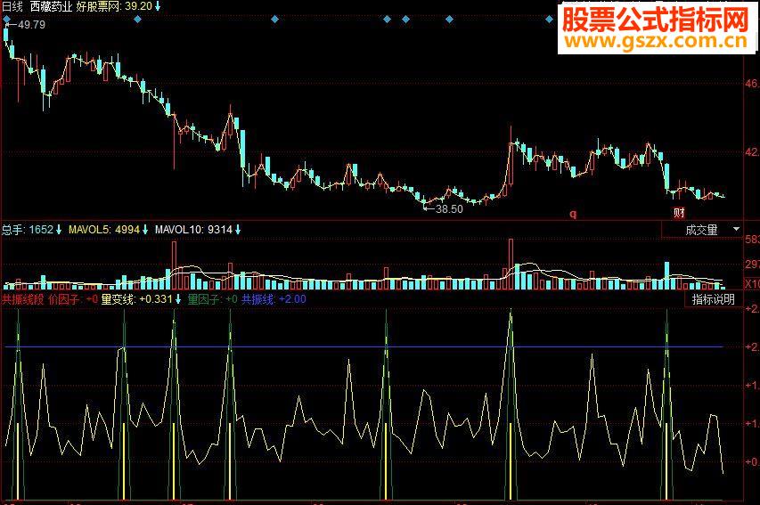 同花顺共振线段副图源码