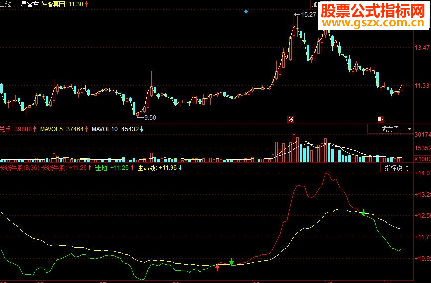 同花顺长线牛股副图源码