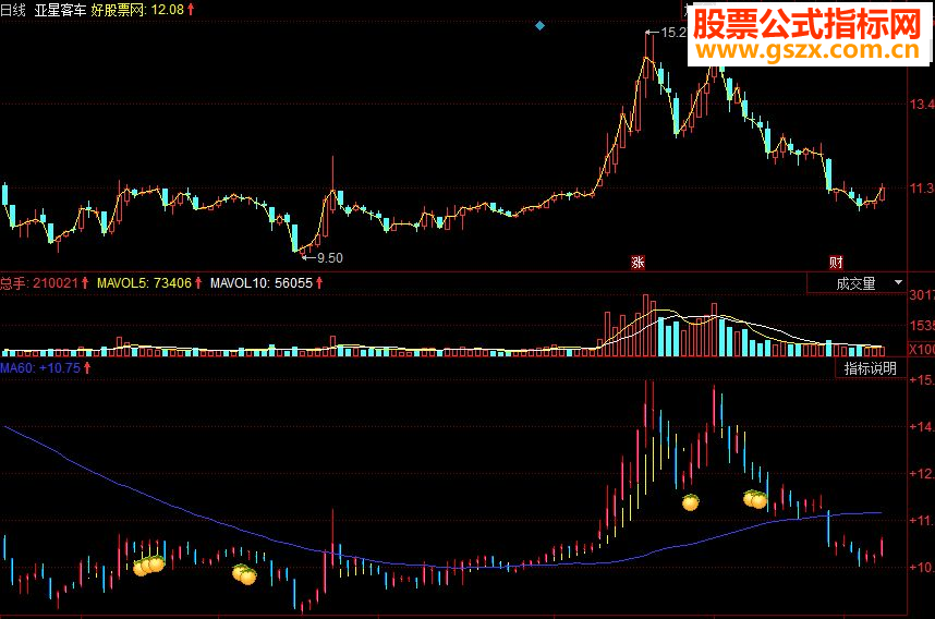 同花顺最佳启动副图源码