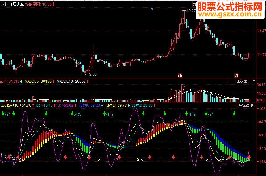 同花顺KDJ趋势副图源码