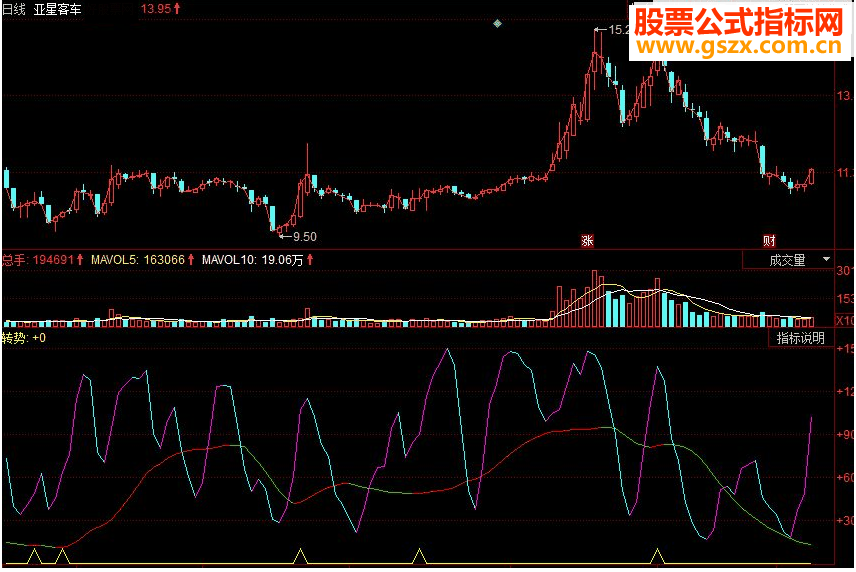 同花顺新趋势关系副图源码
