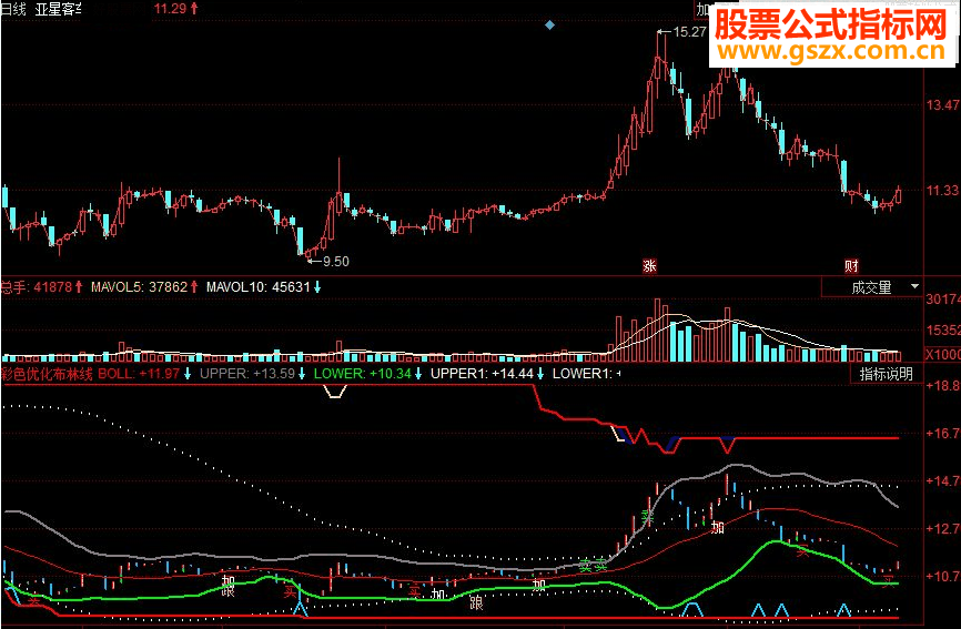 同花顺彩色优化布林线副图源码