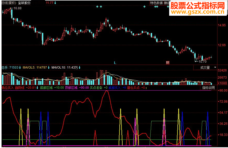 同花顺低位买入副图源码