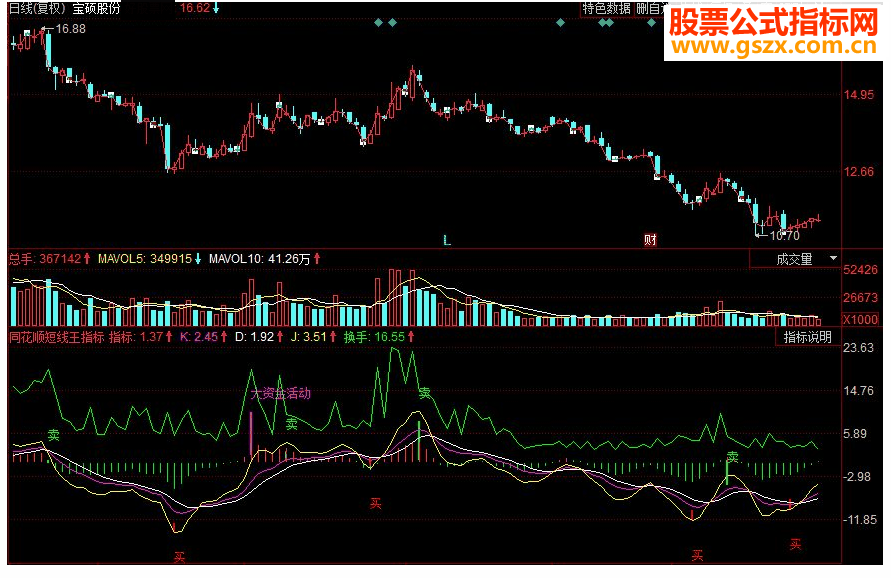 同花顺短线王副图源码