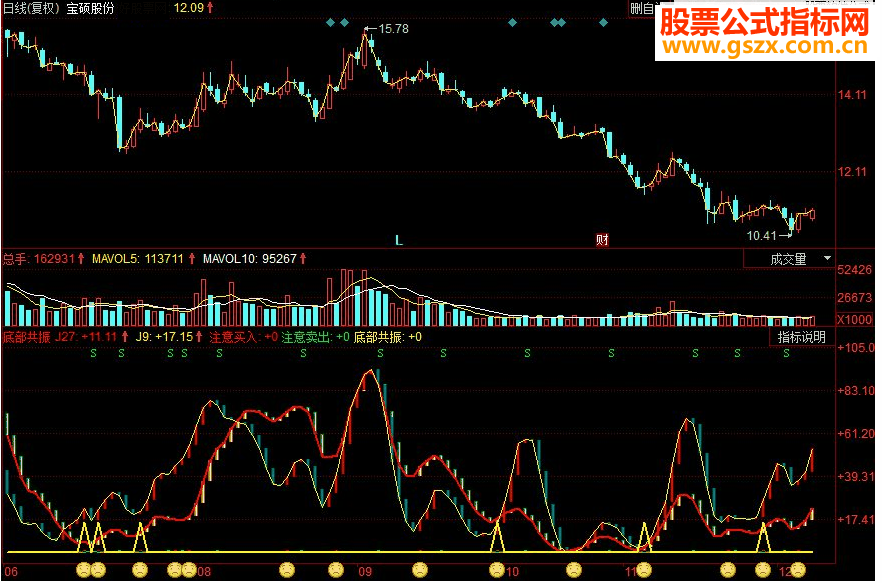 同花顺底部共振副图源码