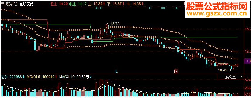同花顺通道平台主图源码