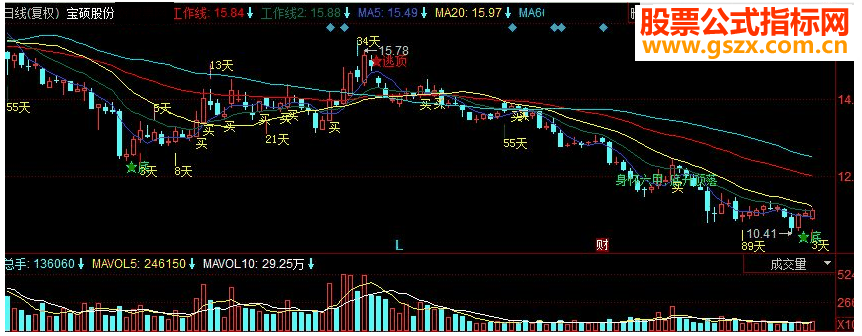 同花顺抄底逃顶 自动分析K线副图指标 源码