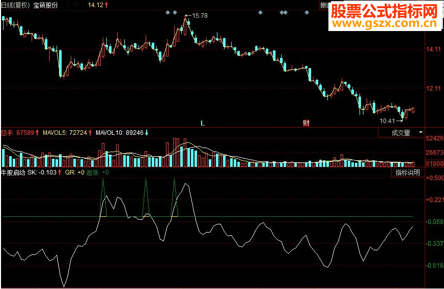 同花顺牛股启动副图源码