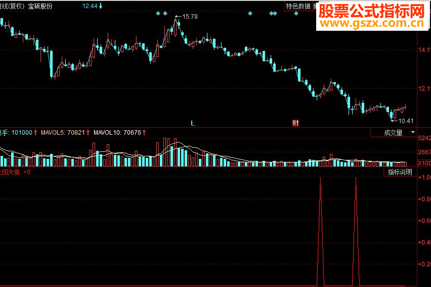 同花顺大回大涨副图源码