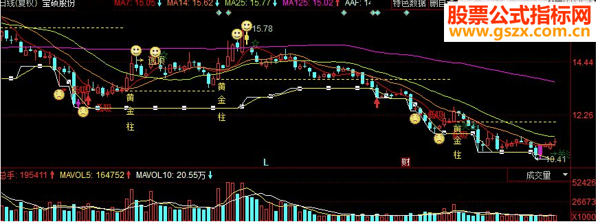 同花顺粉进黄出副图源码