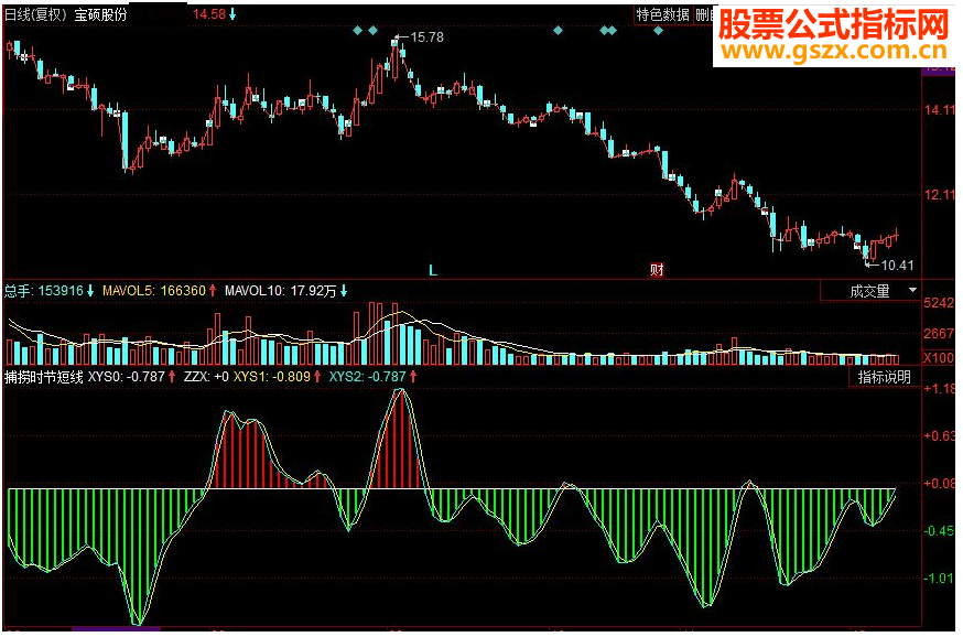 同花顺捕捞时节短线副图源码