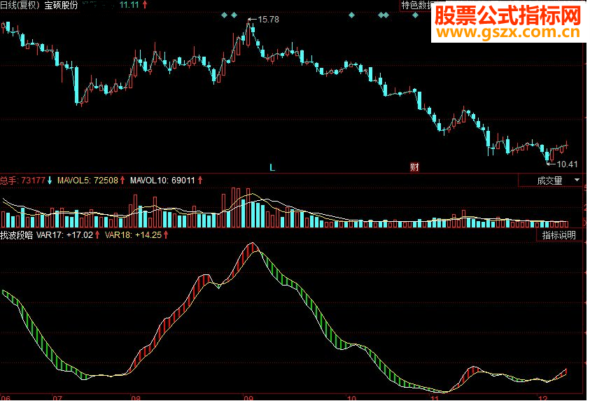 同花顺找波段副图源码