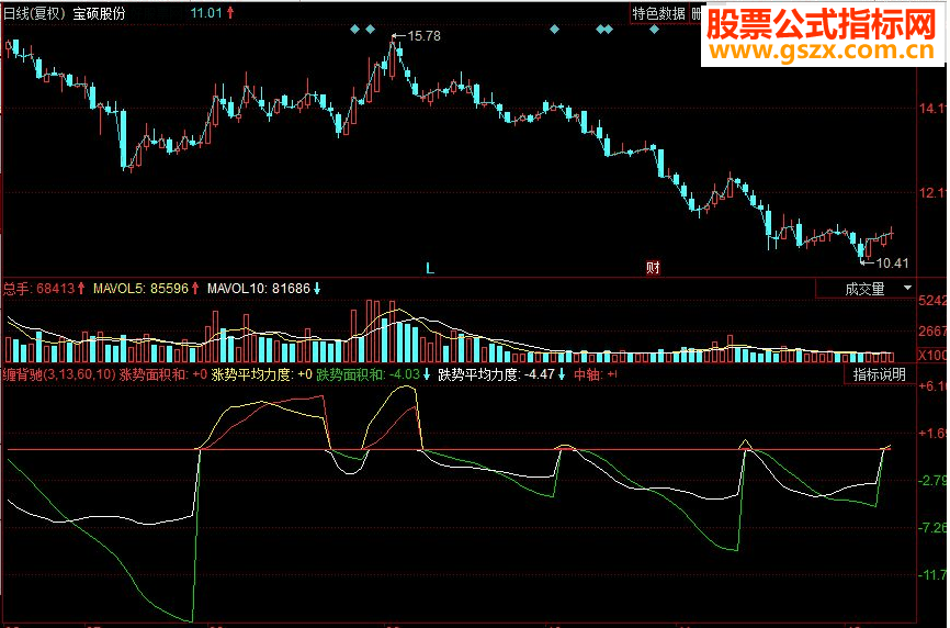 同花顺缠背驰 均线背驰副图源码