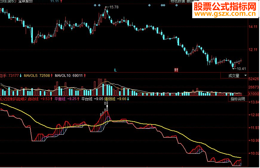 同花顺注意控制风险副图源码