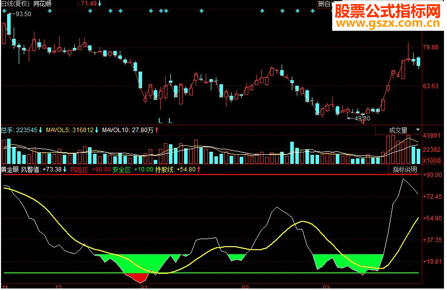 同花顺黄金眼副图源码