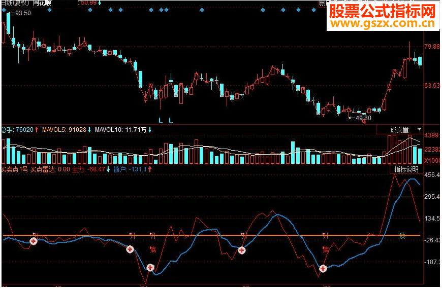 同花顺买卖点1号副图源码