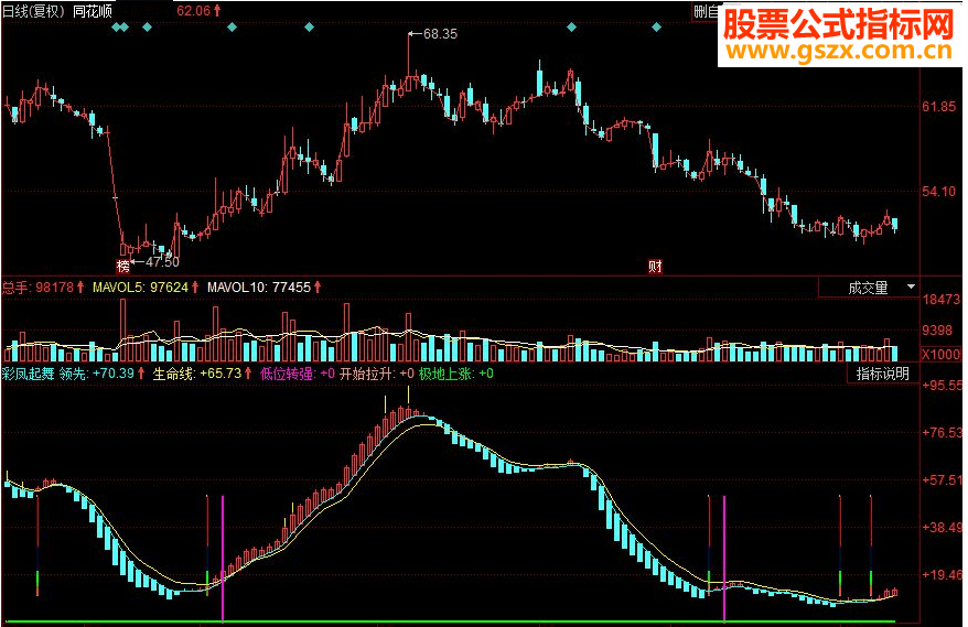 同花顺彩凤起舞副图源码