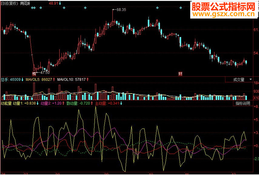 同花顺动能量副图源码