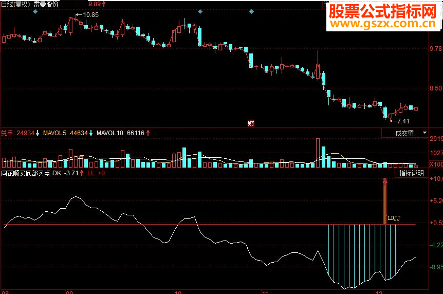 同花顺买底部买点副图源码