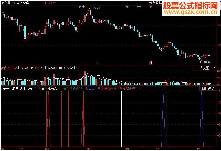 同花顺选多买点波牛 两个指标重合果断买入
