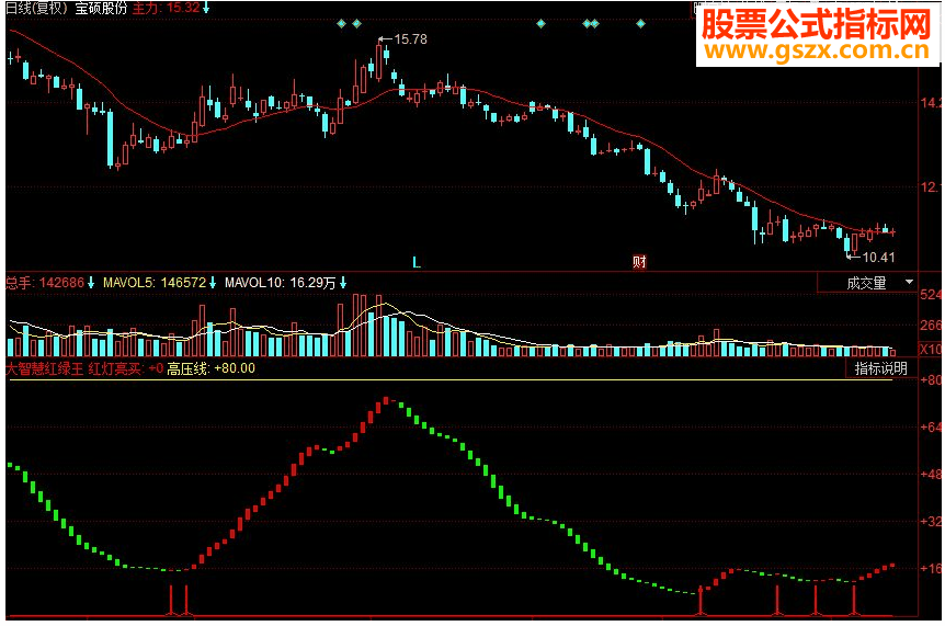 同花顺红绿王副图源码