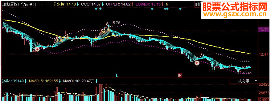 同花顺彩带的趋势把握大方向 波段操作
