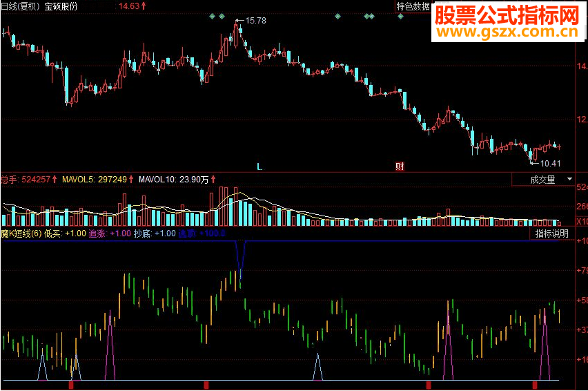 同花顺魔K短线操作副图源码