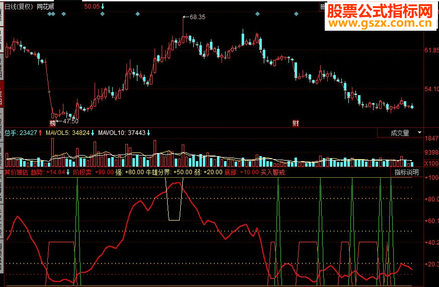 同花顺其价难估 很有效的指标