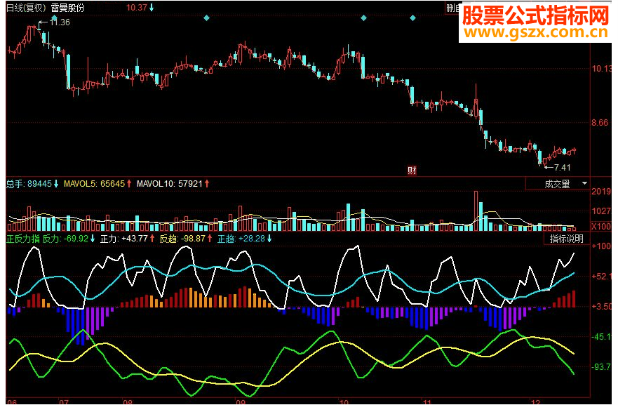 同花顺正反力指副图源码