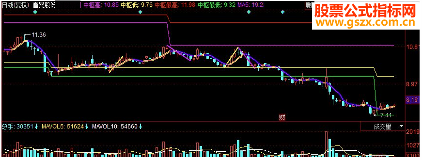 同花顺缠论中枢划线 中枢买卖点划线主图指标 源码
