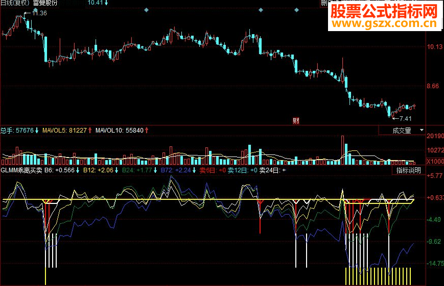 同花顺GLMM乖离买卖副图指标 源码
